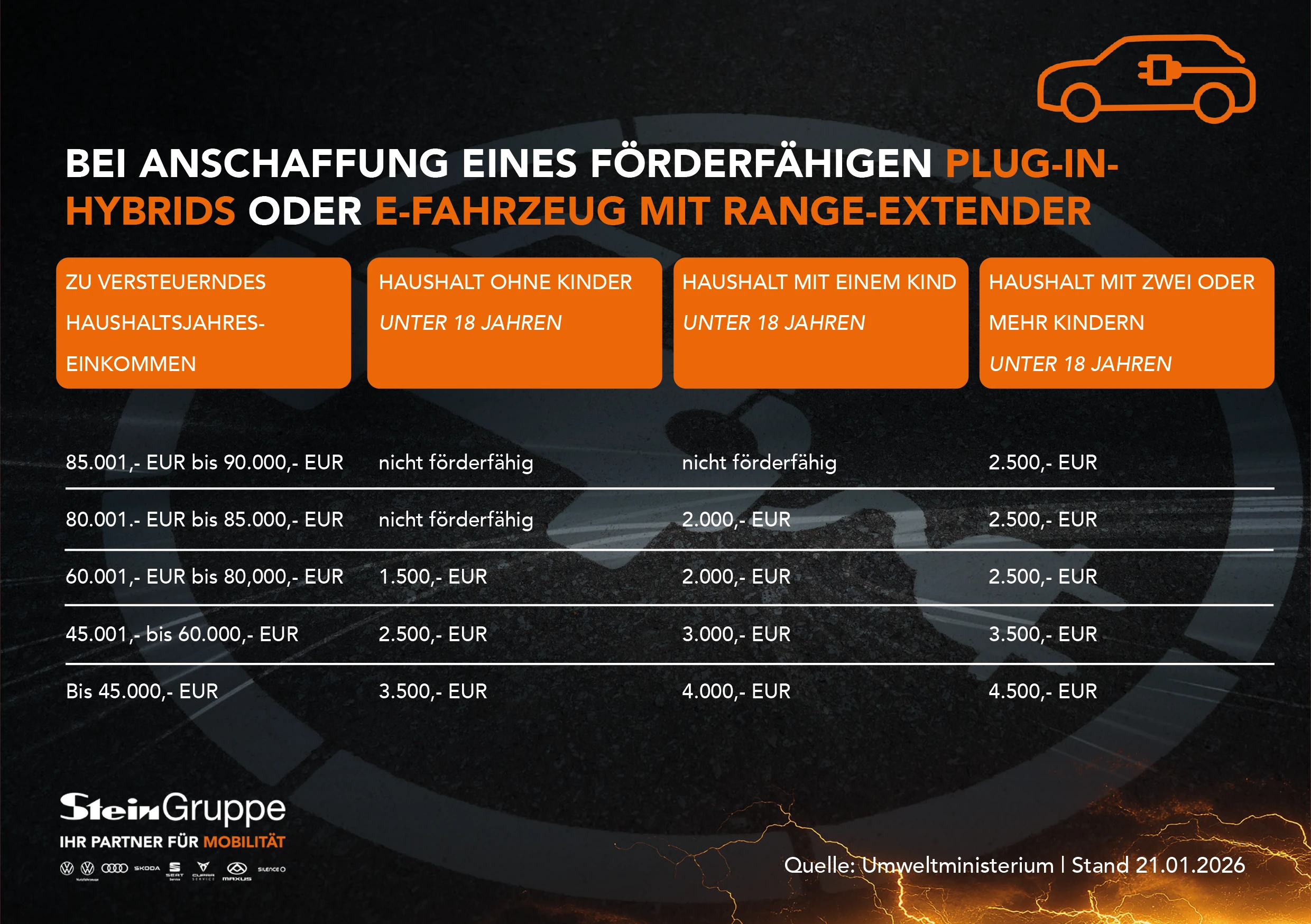 Grafiken/ Tabelle E-Auto Prämie Hybrid
