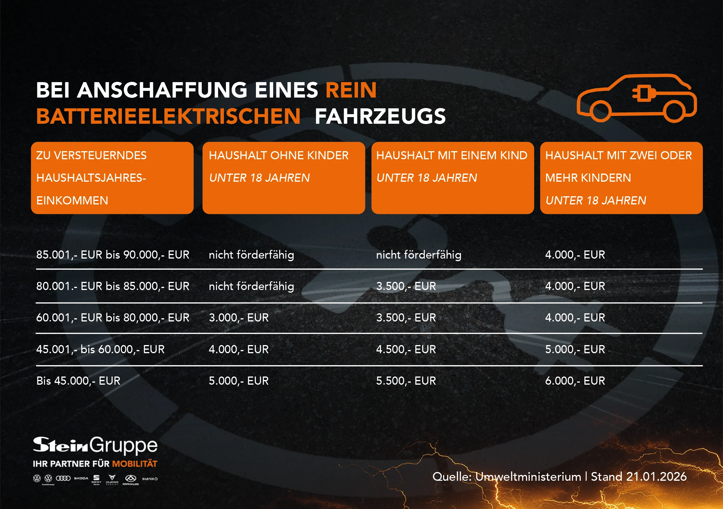 Grafiken/ Tabelle E-Auto Prämie Voll elektrisch
